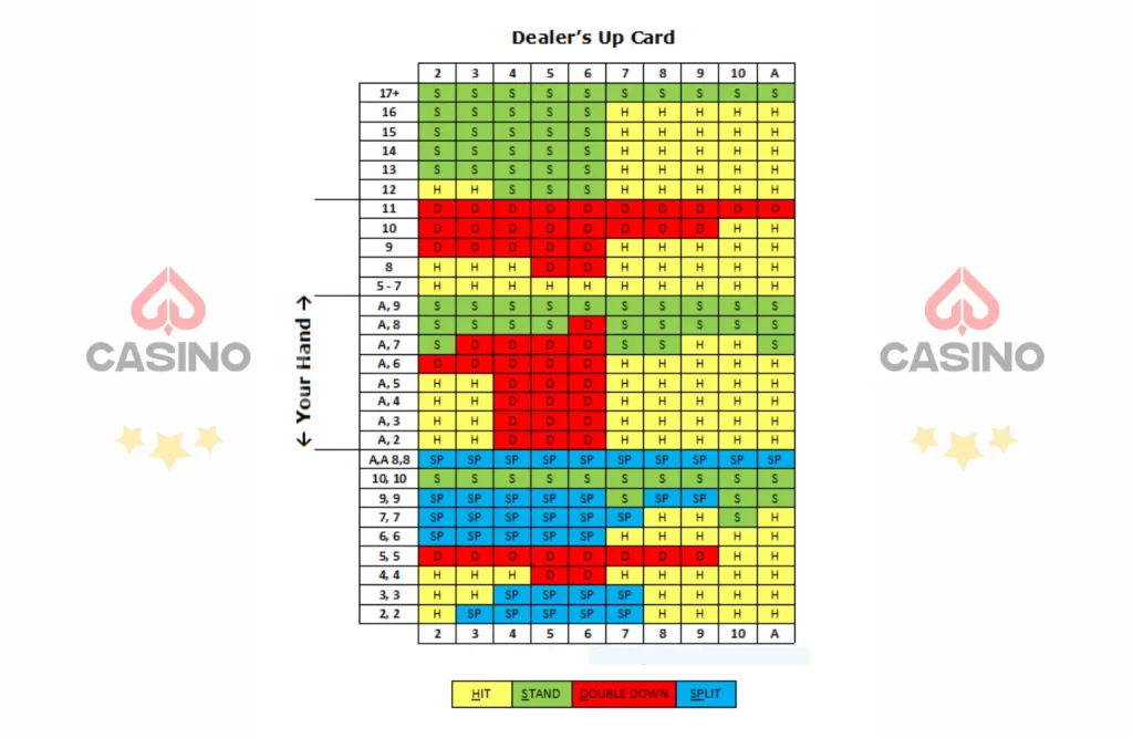 Blackjack single deck basic strategy chart